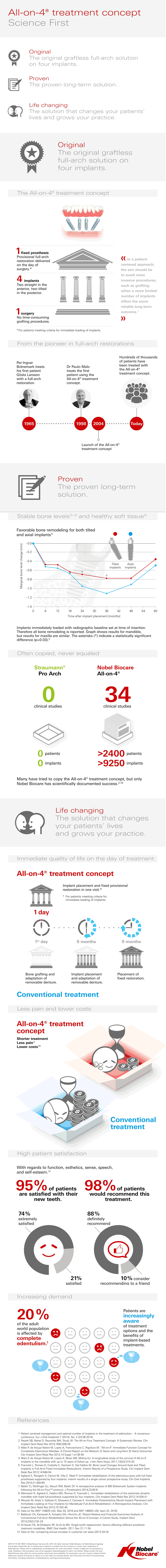 All on 4 treatment Nobel Biocare
